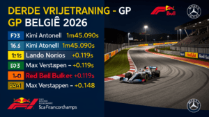 Kimi Antonelli Mercedes wint derde vrije training GP België 2026 op Spa-Francorchamps met tijd van 1m45.090s, gevolgd door Lando Norris McLaren en Max Verstappen Red Bull