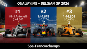 Kimi Antonelli Mercedes pole position kwalificatie GP België 2026, Max Verstappen tweede en Lando Norris derde